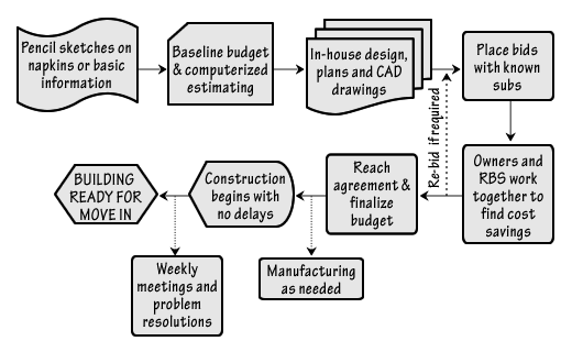 design build construction process flow chart